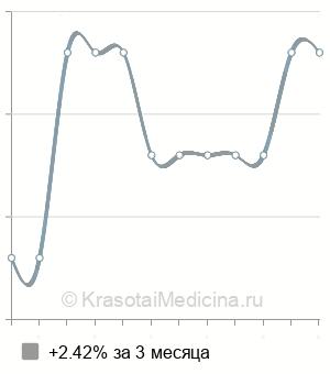 Средняя стоимость ароматическая ванна в Санкт-Петербурге