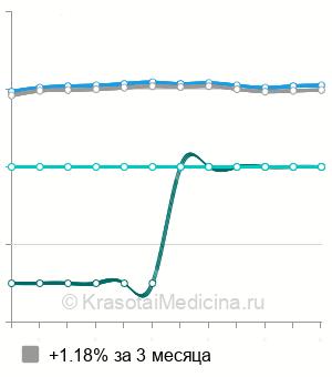 Средняя стоимость биоэпиляция подмышек в Санкт-Петербурге