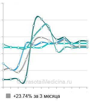 Средняя стоимость биопсия мягких тканей в Санкт-Петербурге