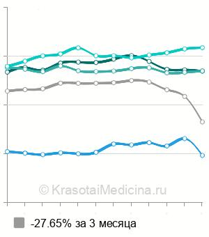 Средняя стоимость биопсии щитовидной железы в Санкт-Петербурге