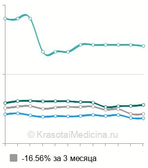 Средняя стоимость тонкоигольная биопсия молочной железы в Санкт-Петербурге