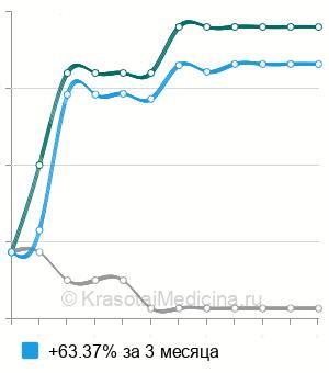 Средняя стоимость биопсия слюнной железы в Санкт-Петербурге