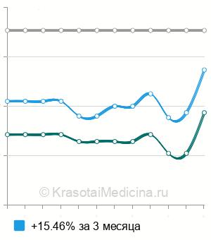 Средняя стоимость биопсия синовиальной оболочки сустава в Санкт-Петербурге