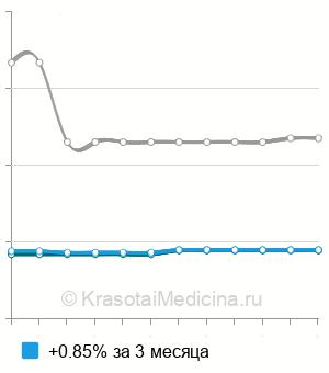 Средняя стоимость биопсия тофусов в Санкт-Петербурге
