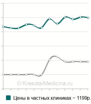 Средняя стоимость катетеризация мочевого пузыря у мужчин в Санкт-Петербурге