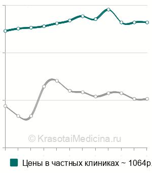 Средняя стоимость катетеризация мочевого пузыря у женщин в Санкт-Петербурге