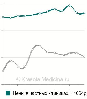 Средняя стоимость катетеризации мочевого пузыря у женщин в Санкт-Петербурге
