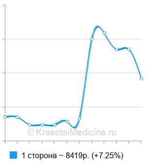 Средняя стоимость катетеризации мочеточника в Санкт-Петербурге