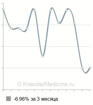 Средняя стоимость цистолитотомии в Санкт-Петербурге