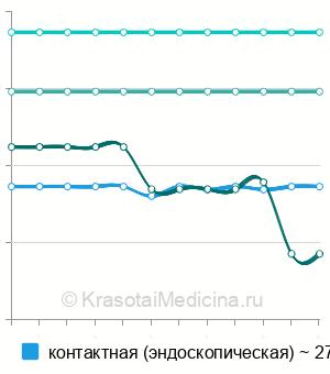 Средняя стоимость цистолитотрипсии в Санкт-Петербурге