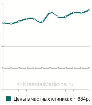 Средняя стоимость анестезии инфильтрационной в андрологии в Санкт-Петербурге