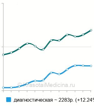 Средняя стоимость пункция коленного сустава в Санкт-Петербурге
