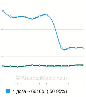 Средняя стоимость эритротрансфузии в Санкт-Петербурге