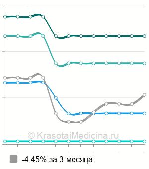 Средняя стоимость мезотерапии тела Мезолайн в Санкт-Петербурге