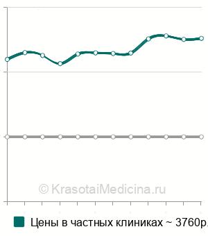 Средняя стоимость мезотерапии дефектов тела в Санкт-Петербурге