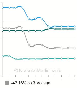Средняя стоимость ангиопластика внутренней сонной артерии в Санкт-Петербурге