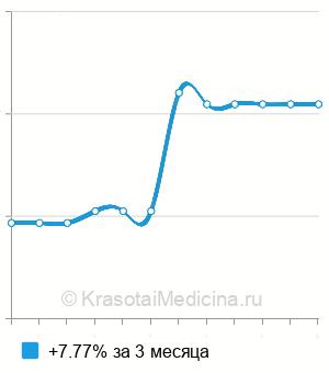 Средняя стоимость иссечение кисты молочной железы в Санкт-Петербурге