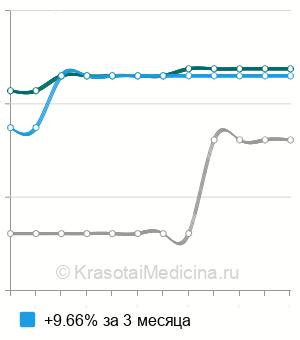 Средняя стоимость имплантация ИОЛ при афакии в Санкт-Петербурге
