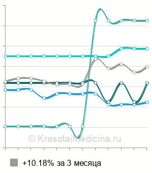 Средняя стоимость лечения лейкоплакии шейки матки в Санкт-Петербурге