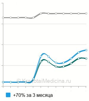 Средняя стоимость УЗИ желудка ребенку в Санкт-Петербурге