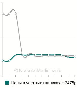 Средняя стоимость эндоскопия глотки ребенку в Санкт-Петербурге