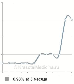 Средняя стоимость Войта-терапии в Санкт-Петербурге