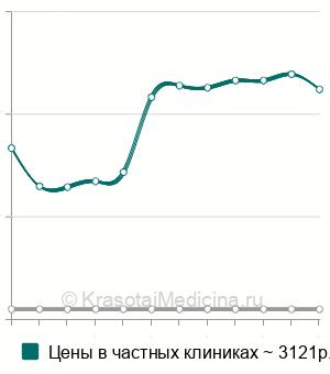 Средняя стоимость краниальной мануальной терапии в Санкт-Петербурге