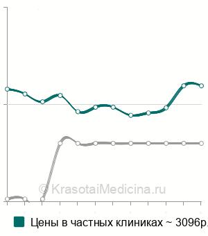 Средняя стоимость мануальная терапия суставов в Санкт-Петербурге