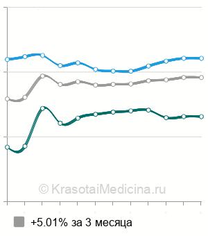 Средняя стоимость остеопатической коррекции в Санкт-Петербурге