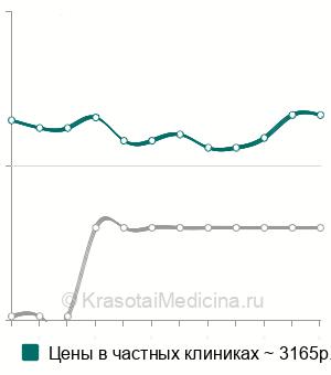 Средняя стоимость мануальная терапия плечелопаточного сочленения в Санкт-Петербурге