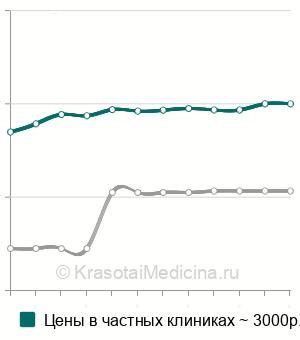 Средняя стоимость мануальной терапии общей в Санкт-Петербурге