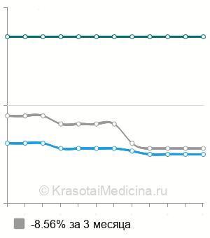 Средняя стоимость холецистэктомия из мини-доступа в Санкт-Петербурге