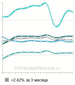 Средняя стоимость электрокоагуляция кондилом в Санкт-Петербурге