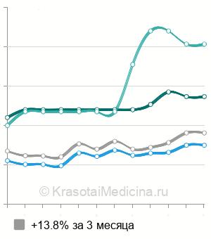 Средняя стоимость консультации дерматоонколога в Санкт-Петербурге