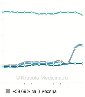 Средняя стоимость консультации онколога-маммолога в Санкт-Петербурге
