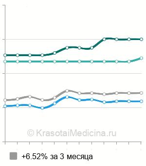 Средняя стоимость консультации детского аллерголога-иммунолога в Санкт-Петербурге