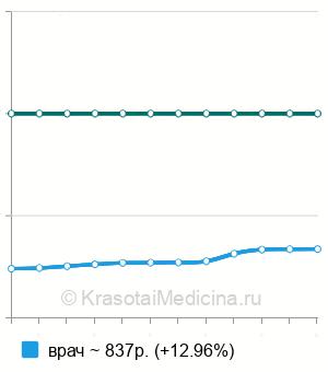 Средняя стоимость консультации имплантолога в Санкт-Петербурге