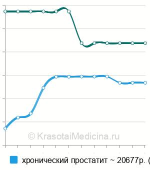 Средняя стоимость курс лечения простатита в Санкт-Петербурге