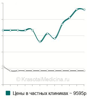 Средняя стоимость криоконсервации спермы в Санкт-Петербурге