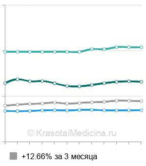 Средняя стоимость КТ головного мозга в Санкт-Петербурге