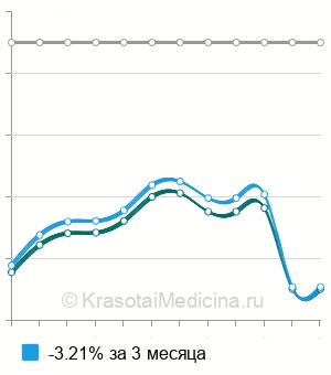 Средняя стоимость вакцинация против желтой лихорадки в Санкт-Петербурге