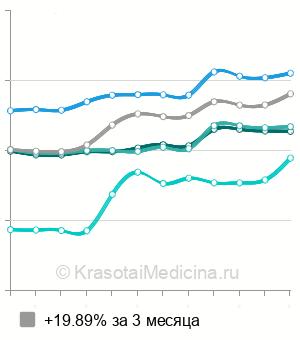 Средняя стоимость имплантации "все на 4" в Санкт-Петербурге