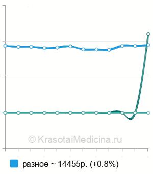 Средняя стоимость установка мини-имплантата в Санкт-Петербурге