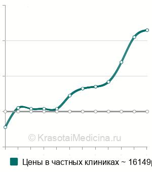 Средняя стоимость имплантации защитной мембраны в Санкт-Петербурге