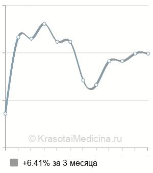 Средняя стоимость установки временного имплантата в Санкт-Петербурге