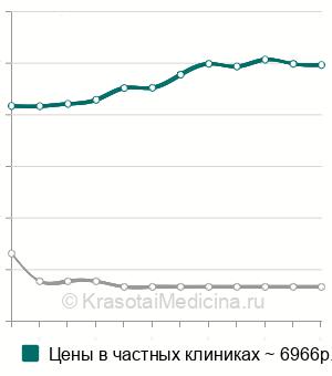 Средняя стоимость перебазировка съёмного протеза в Санкт-Петербурге