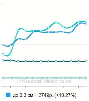 Средняя стоимость хирургическое иссечение дерматофибромы в Санкт-Петербурге