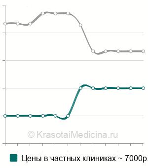 Средняя стоимость аутодермопластика в Санкт-Петербурге