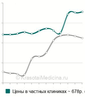 Средняя стоимость анализ крови на С-пептид в Санкт-Петербурге
