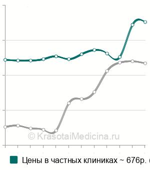 Средняя стоимость анализа крови на С-пептид в Санкт-Петербурге